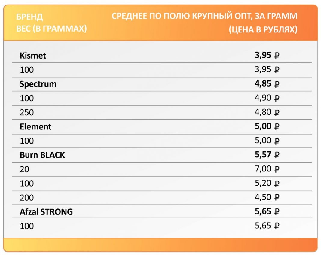 Крепость табака. Таблица табака для кальяна по крепости. Табак для кальяна крепость таблица. Табаки по крепости для кальяна таблица. Таблица Табаков для кальяна по крепости.