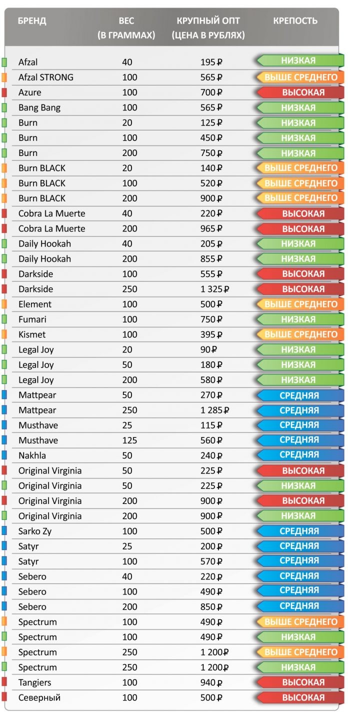 Крепость табаков. Крепость табака для кальяна таблица. Таблица Табаков для кальяна по крепости. Табак для кальяна крепость таблица. Табак для кальяна по крепости список.